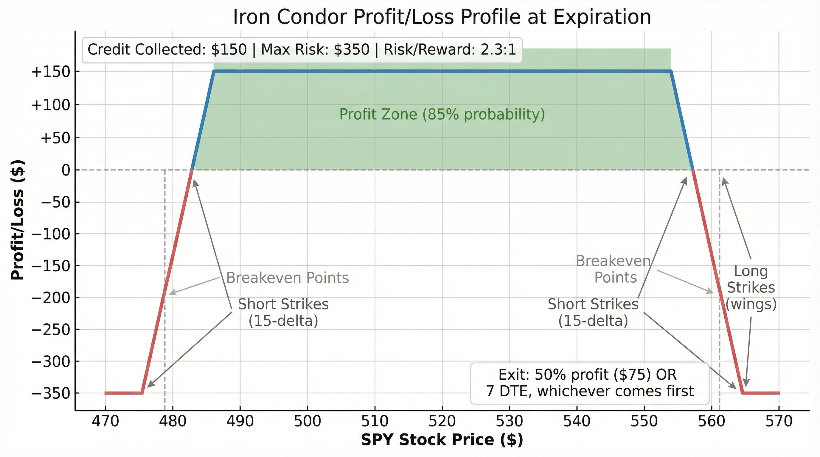 Iron Condor Payoff: defined risk on both sides (PaperBanana)